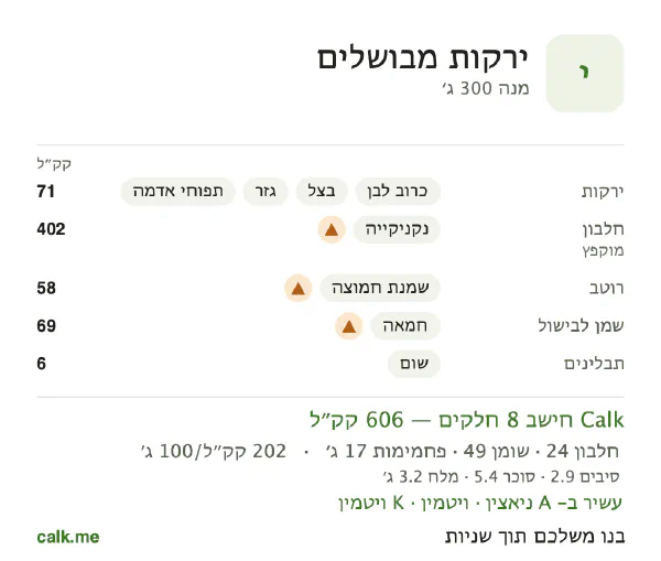 נתוני Calk לירקות מבושלים, בגרסה עם יותר קלוריות: 202 קק״ל ל-100 גרם, חלבון/שומן/פחמימות 16/73/11