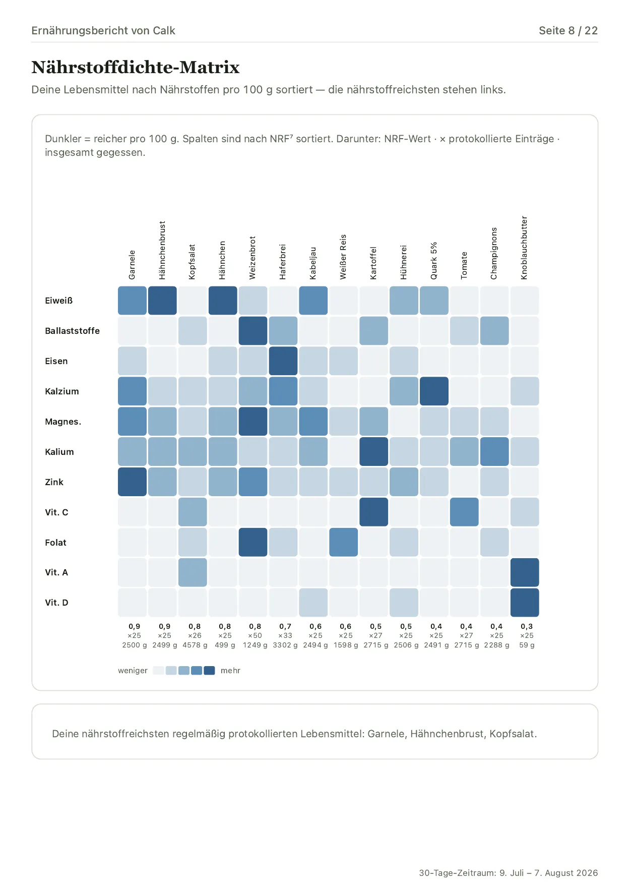Die Nährstoffdichte-Matrix in einem Beispielbericht von Calk, mit Lebensmitteln aus dem Tagebuch verglichen nach Nährstoffgehalt pro 100 g.