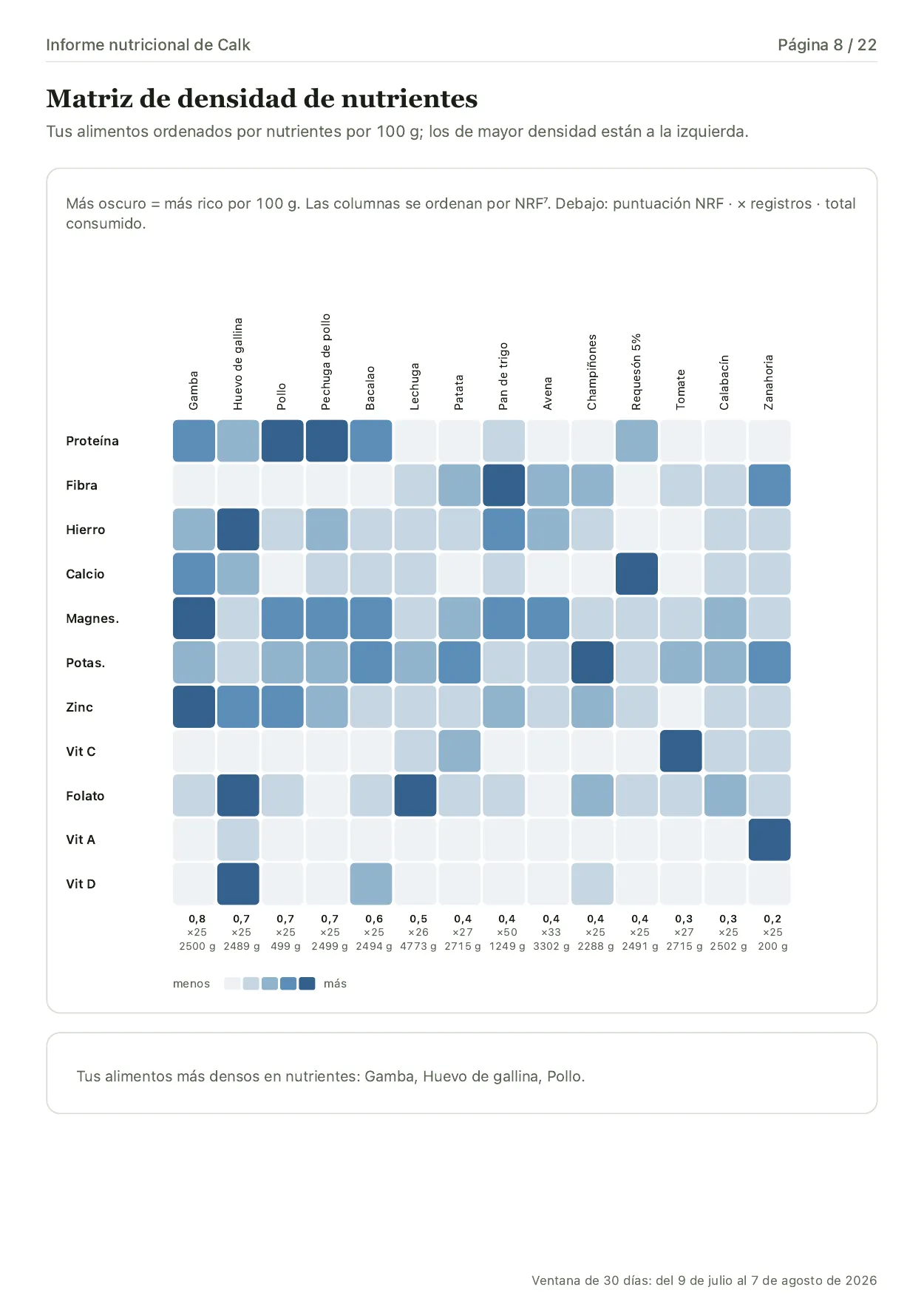 Matriz de densidad de nutrientes de un informe de ejemplo de Calk, con alimentos del diario comparados por su contenido de nutrientes por cada 100 g.