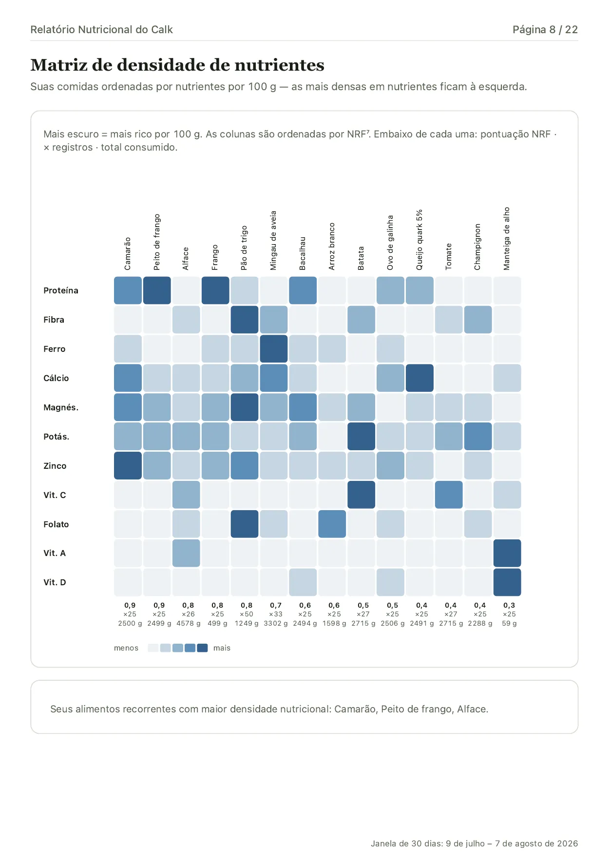 A matriz de densidade nutricional em um relatório de exemplo do Calk, com alimentos do diário comparados pelo conteúdo de nutrientes por 100 g.