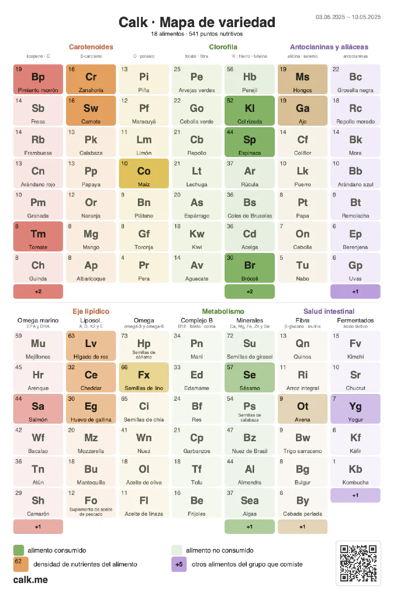 Mapa de variedad con los alimentos consumidos destacados en color