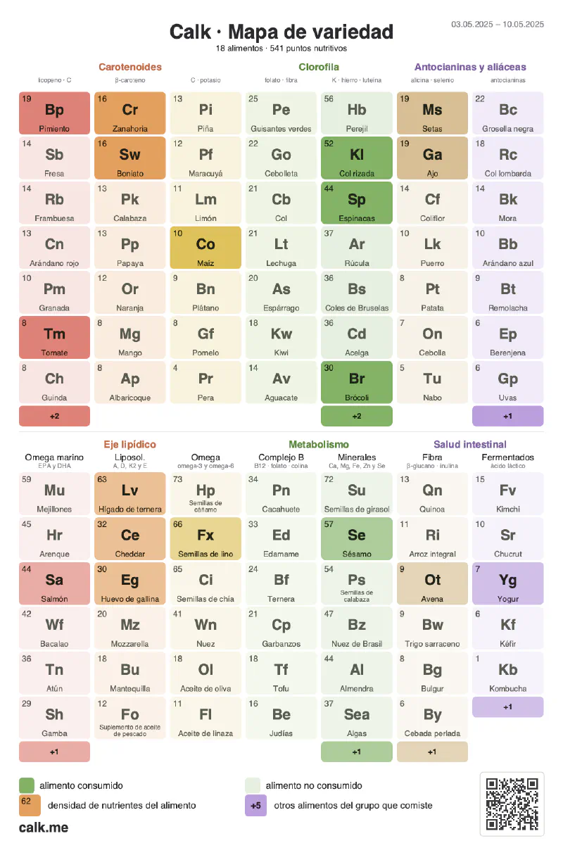 Mapa de variedad con los alimentos consumidos destacados en color